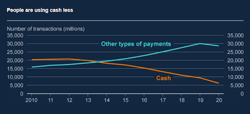 people are using less cash